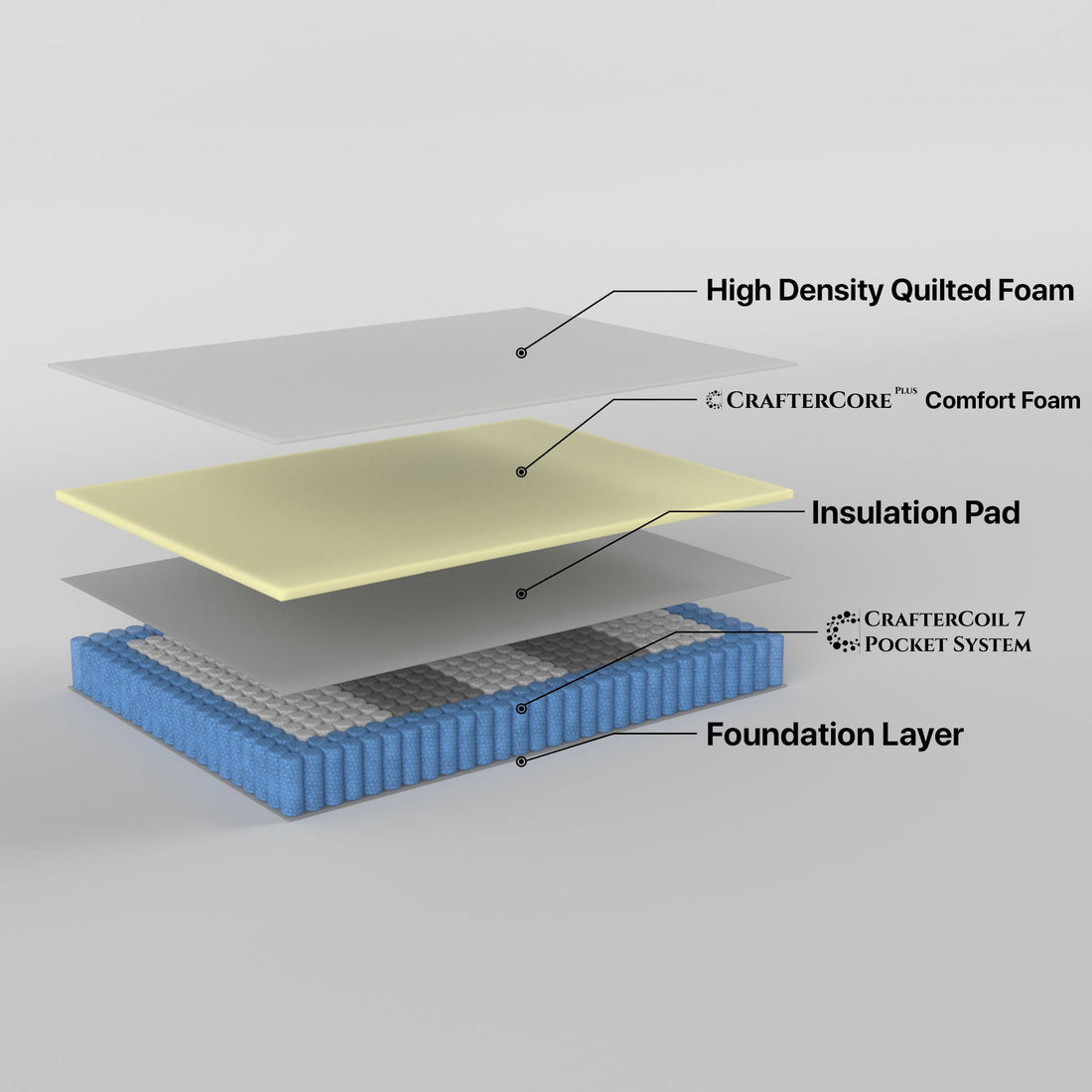 Single Mattress 7 Zone Pocket Spring
